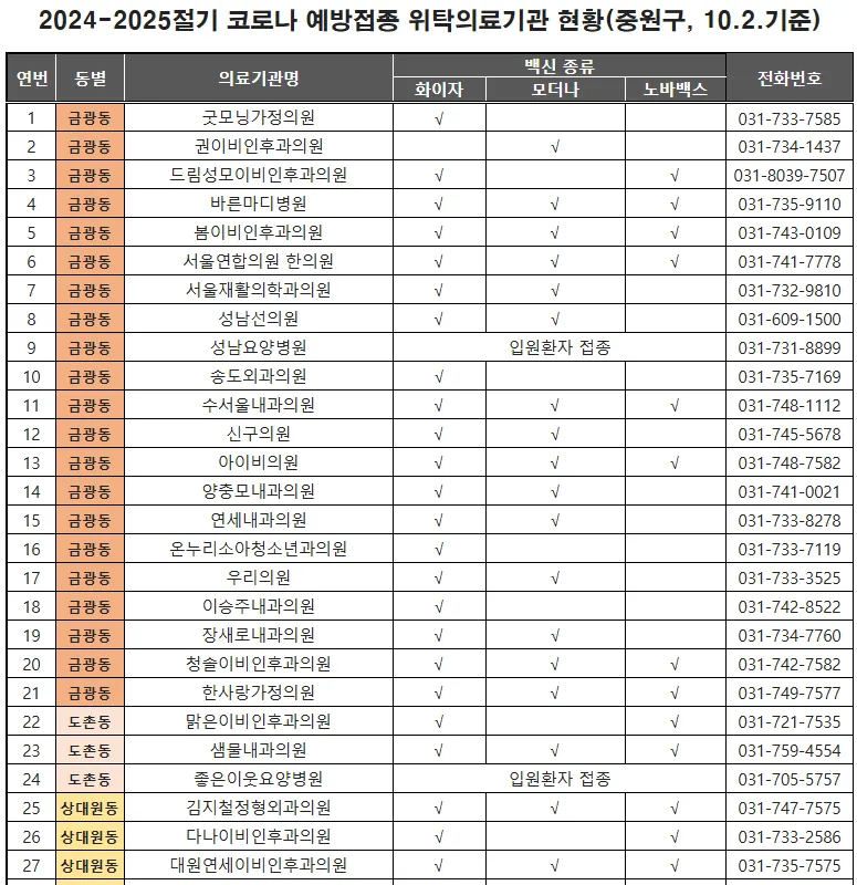 중원구 코로나19 접종 가능병원