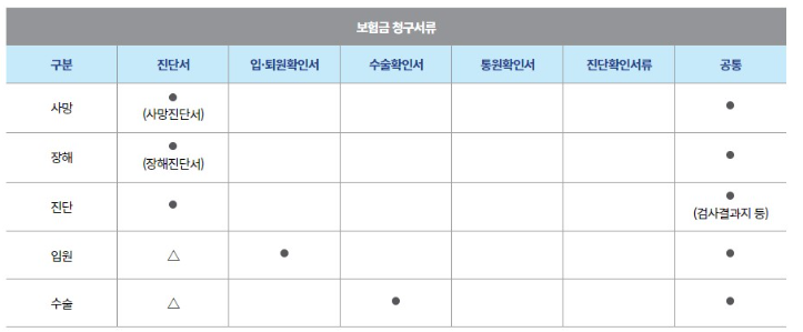 사망보험금 청구 시 필수 서류