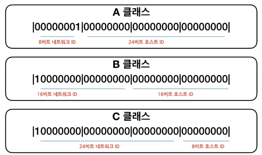 [CAB TA 3기] 네트워크 - IP 클래스(IP Class), 서브넷 마스크(Subnet mask)