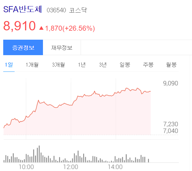  sfa반도체  주가 급등 원인