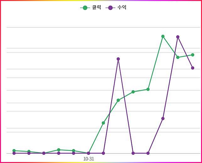  쿠팡파트너스 지식인으로 저품질 걱정없이 수익 실현하자!