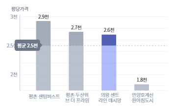 주변분양가