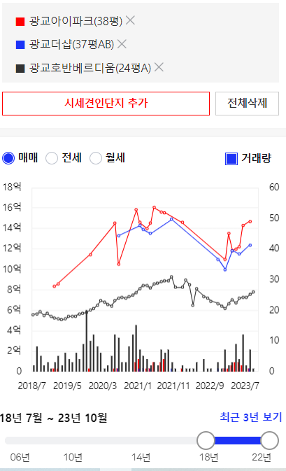 광교아이파크38평형&#44;광교더샵37평형&#44; 광교호반베르디움24평형 비교