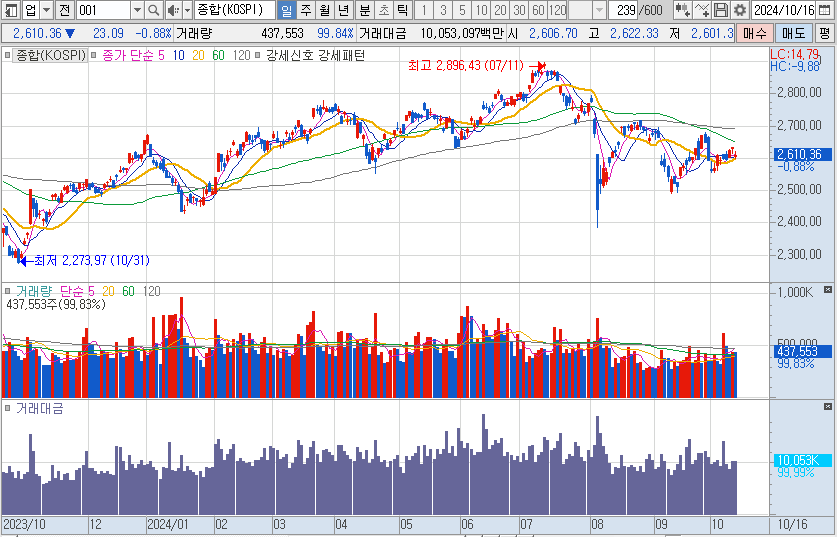 10월-16일-코스피-일봉-차트-캡처-이미지