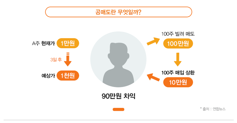  주린이의 주식 공부 - 공매도 + 우리나라 금지 조치 6개월 연장