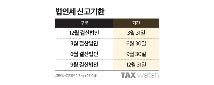 법인세 신고기한