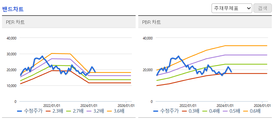 밴드차트