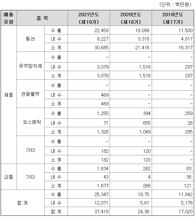 바이오플러스 매출액과 주가&#44; 필러/유착방지제관정조직수복재