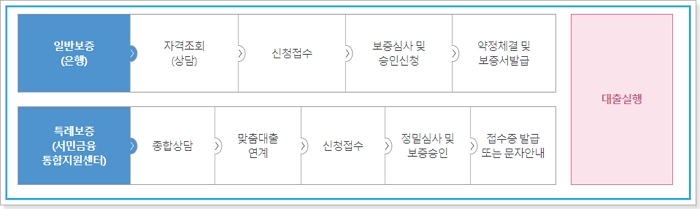 햇살론15 취급은행, 특례보증