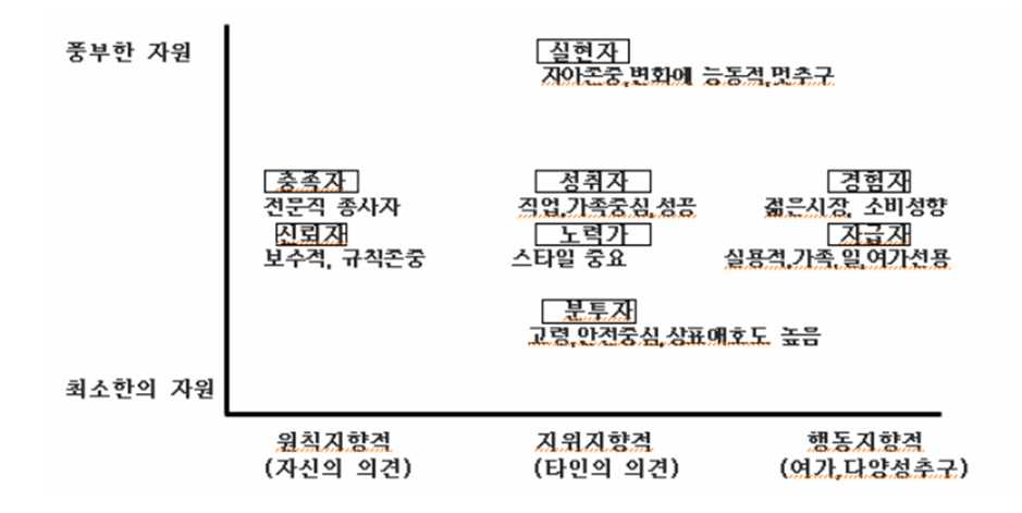  문화의 특징과 문화의 가치 측정, 소비자 행동론에서의 사회계층의 의미