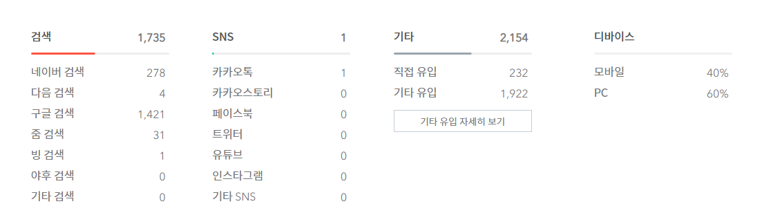  2021년 3월 방문자 수 (총 3890명)