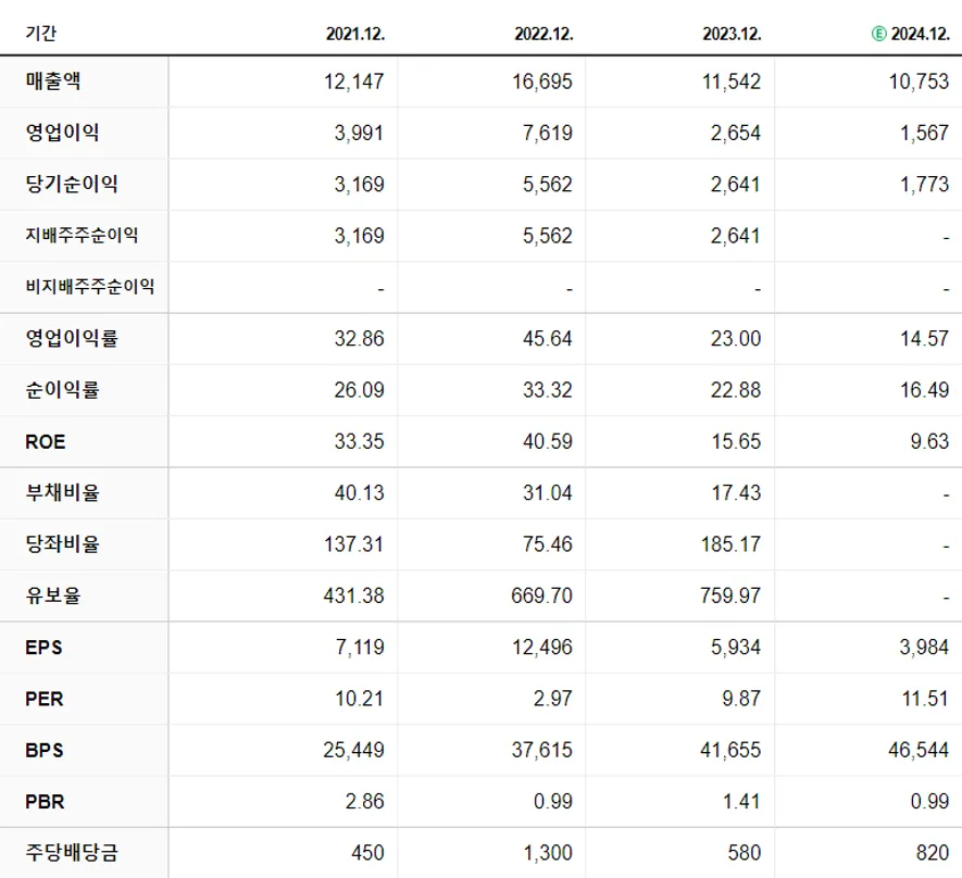 DB하이텍 재무제표