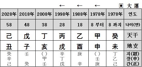 대운흐름표