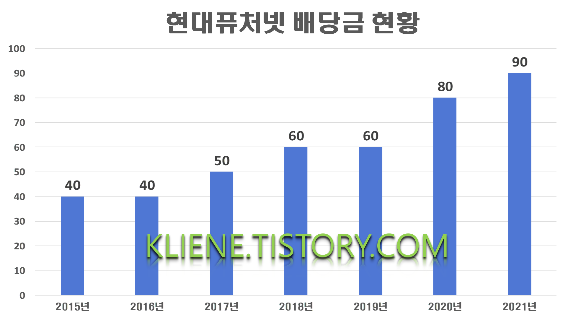  현대퓨처넷 배당금(2021년)