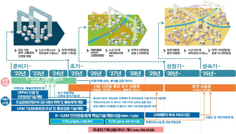 정부의 UAM 추진 로드맵 및 국가연구개발사업과 연계·적용 방안(안)