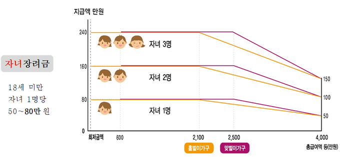 자녀별 근로장려금 지급액