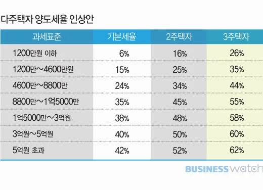 다주택자 양도세 완화