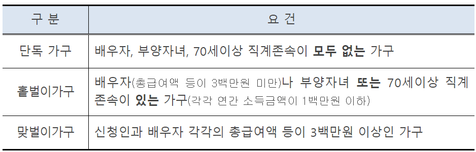 근로장려금 신청자격 가구요건