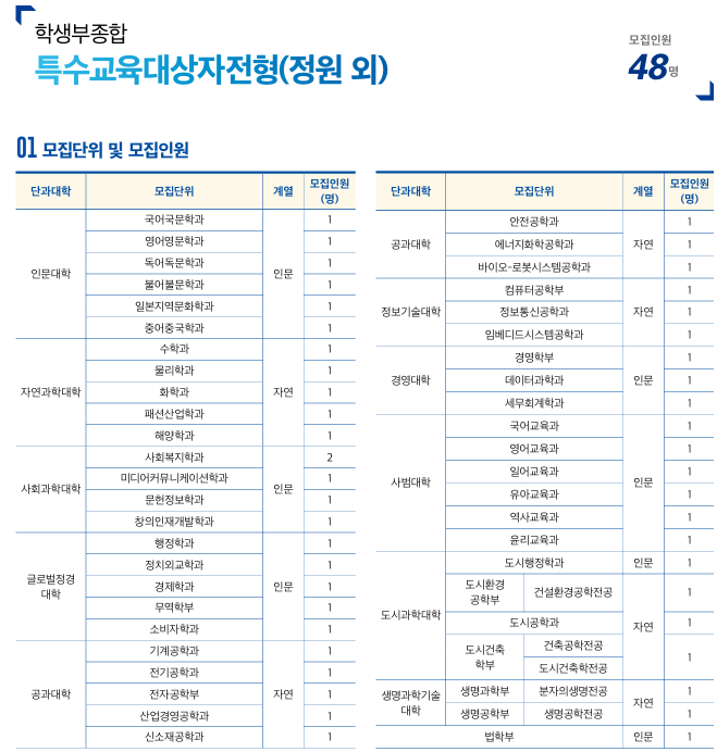 2025 인천대 수시 모집인원