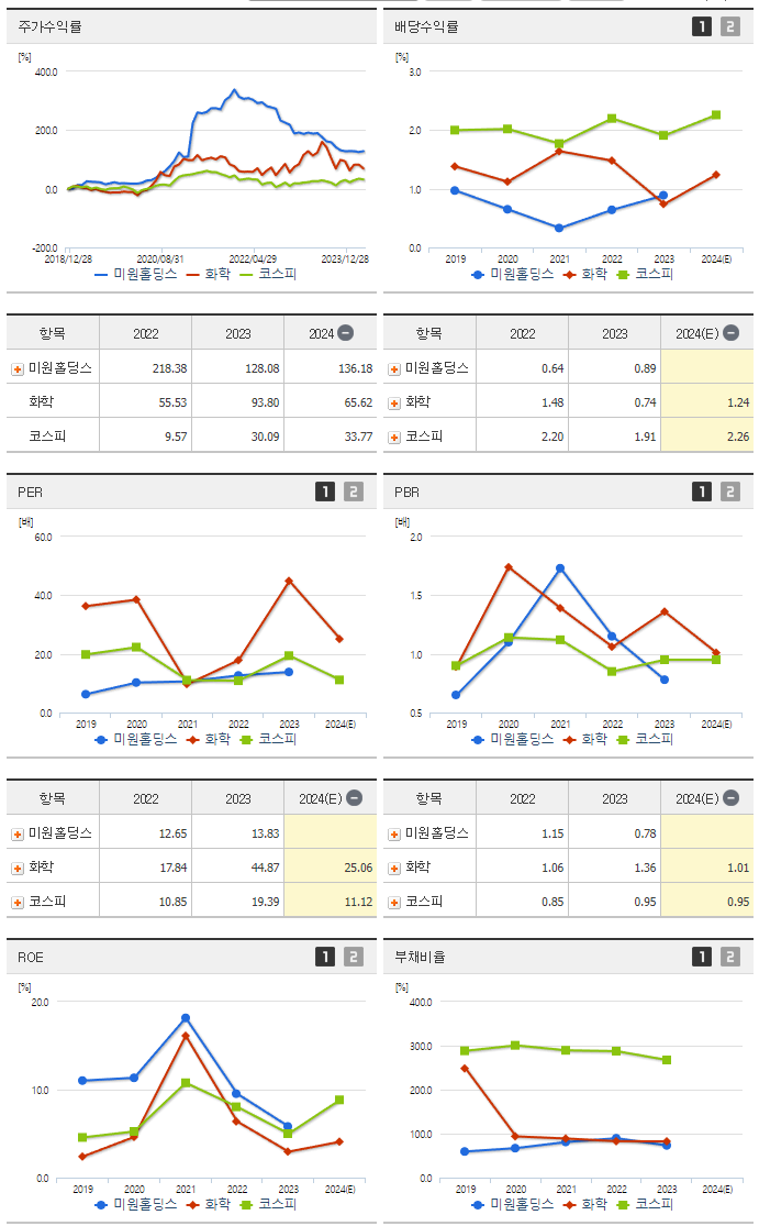 미원홀딩스_섹터분석