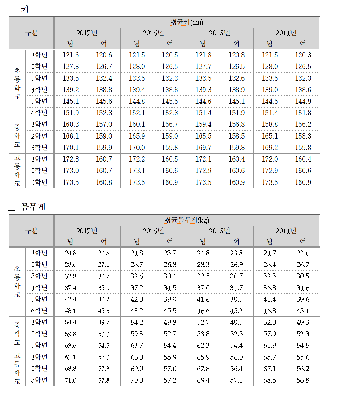 초, 중, 고등학교 평균 키와 몸무게