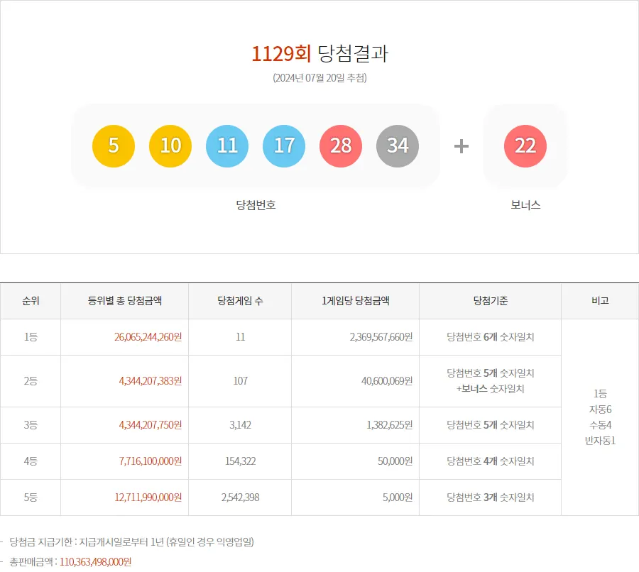 로또 6/45 1129회 당첨결과[ dhlottery.co.kr ]