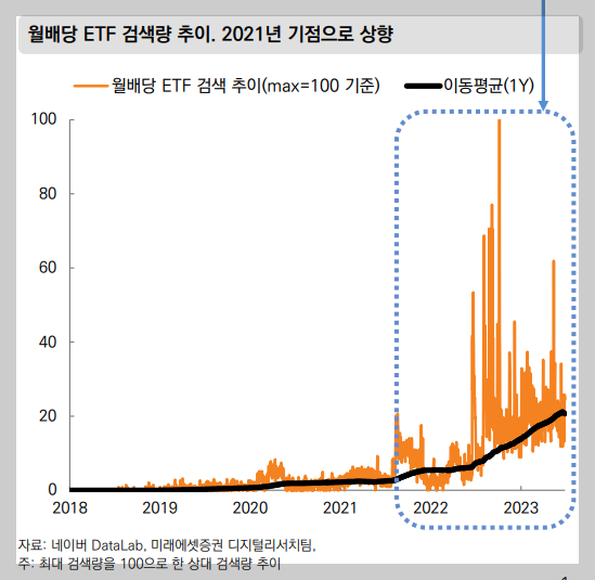 국내 월배당ETF 고나련 검색량 변화추이