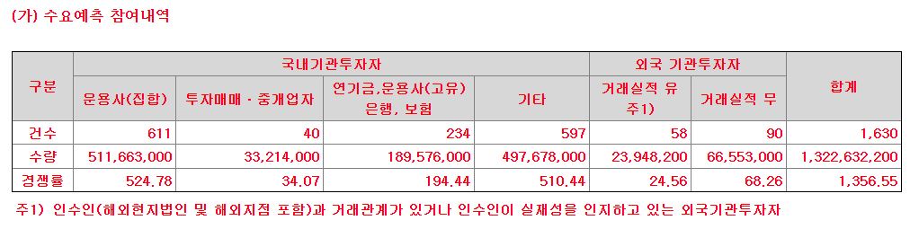 알피바이오 수요예측