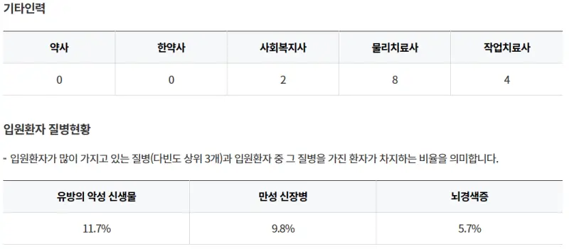 늘봄요양병원-기타인력-입원환자질병현황