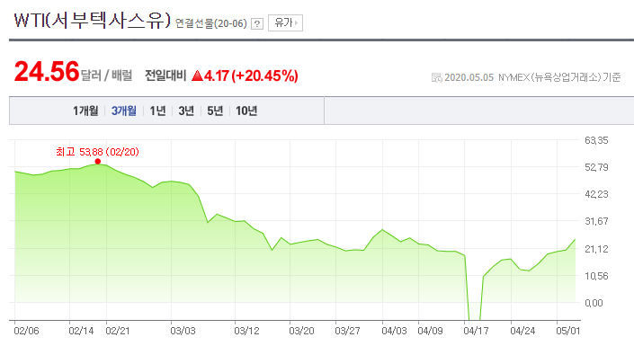  국제유가 20% 폭등 동학개미운동 실패?