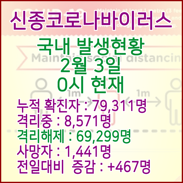  코로나19(코로나바이러스) 2월 3일 0시 국내(해외포함) 발병 79,311명 / 69,299명 완치 격리해제 / 사망자 1,441명