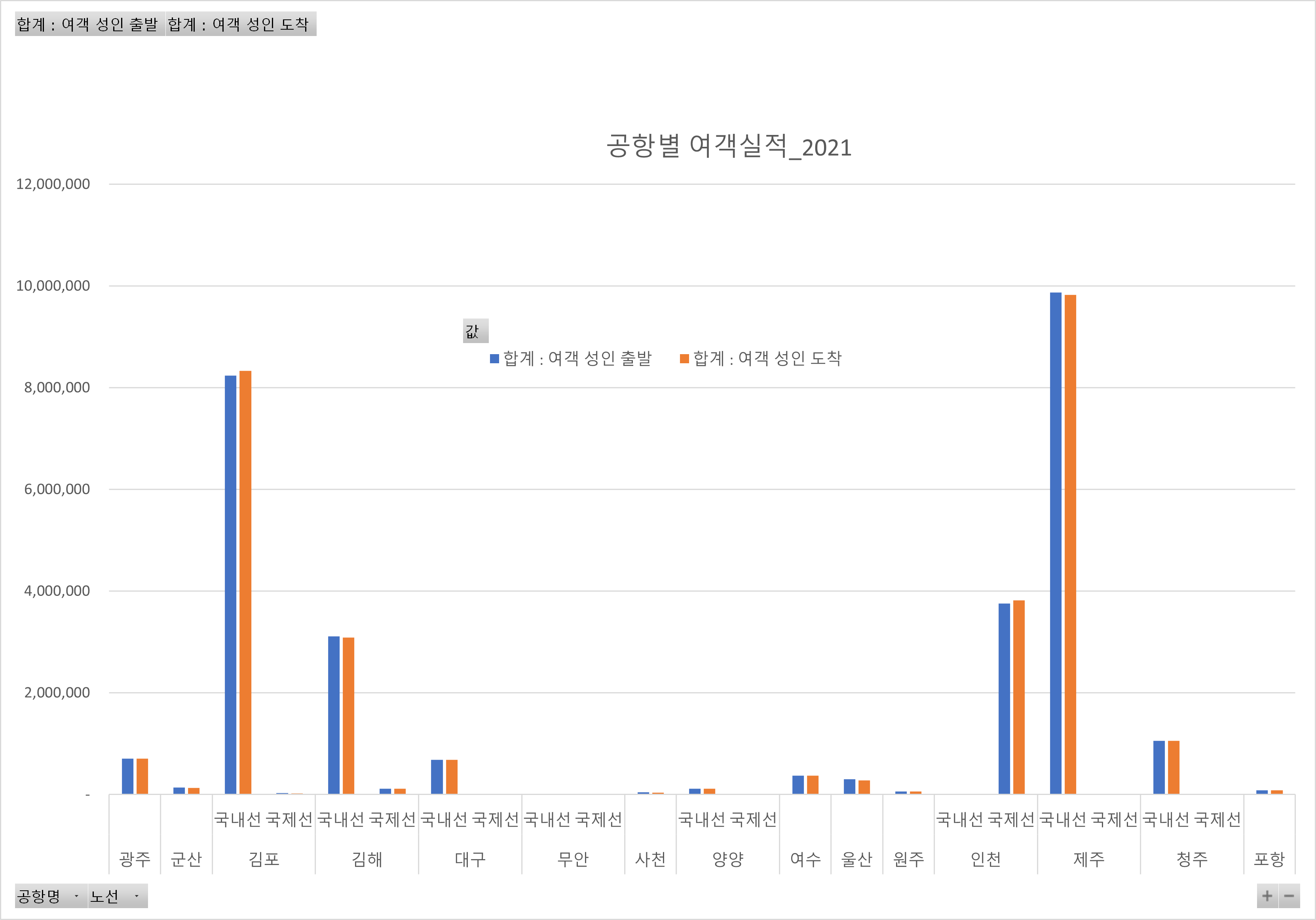 공항별 여객실적_2021 그래프입니다.