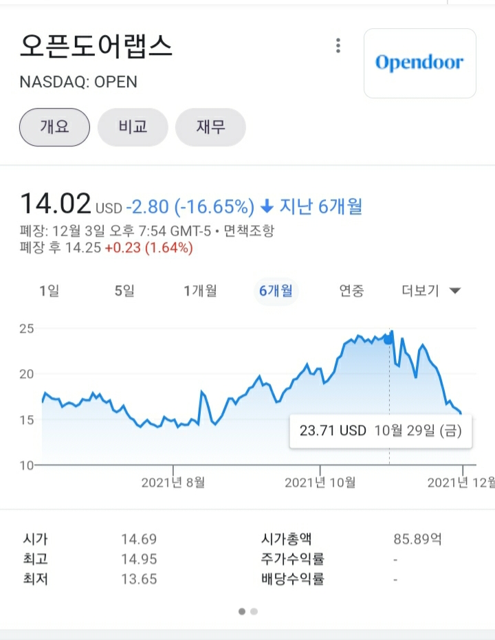  나는 opendoor를 strongly bullish한다.+부동산시장