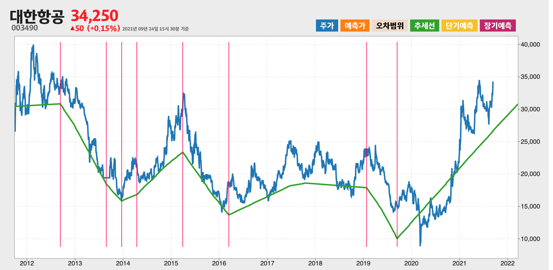 대한항공 10년간 추세