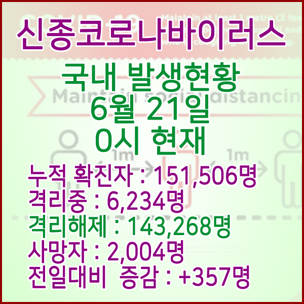  코로나19(코로나바이러스) 6월 21일 0시 국내(해외포함) 발병 151,506명 / 143,268명 완치 격리해제 / 사망자 2,004명