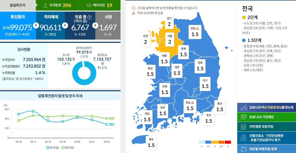  코로나19 발생현황 [중독뉴스] 3월22일 확진자