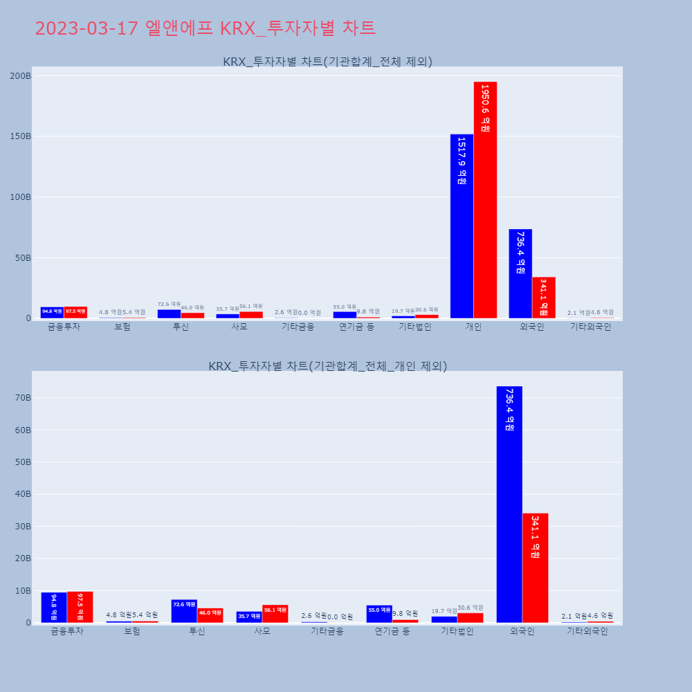 엘앤에프_KRX_투자자별_차트