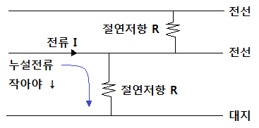  전로의 절연(Insulation) 저압전로의 절연 성능