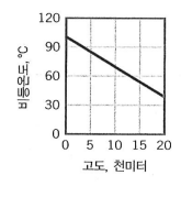 고도와 비등(끓는점)의 관계