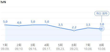 tvN 방송채널의 &#39;아라문의 검&#39; 드라마는 최고 5%에서 최저 2.2%의 시청률을 기록하고 있다고 알려주는 시청률 그래프 표