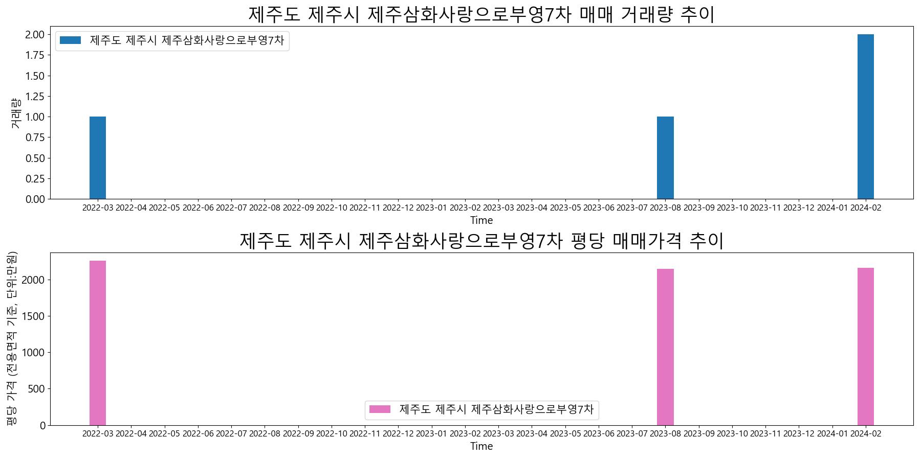 제주도-제주시-제주삼화사랑으로부영7차-매매-거래량-및-거래가격-변동-추이