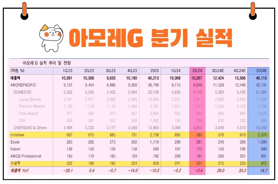 아모레G 실적