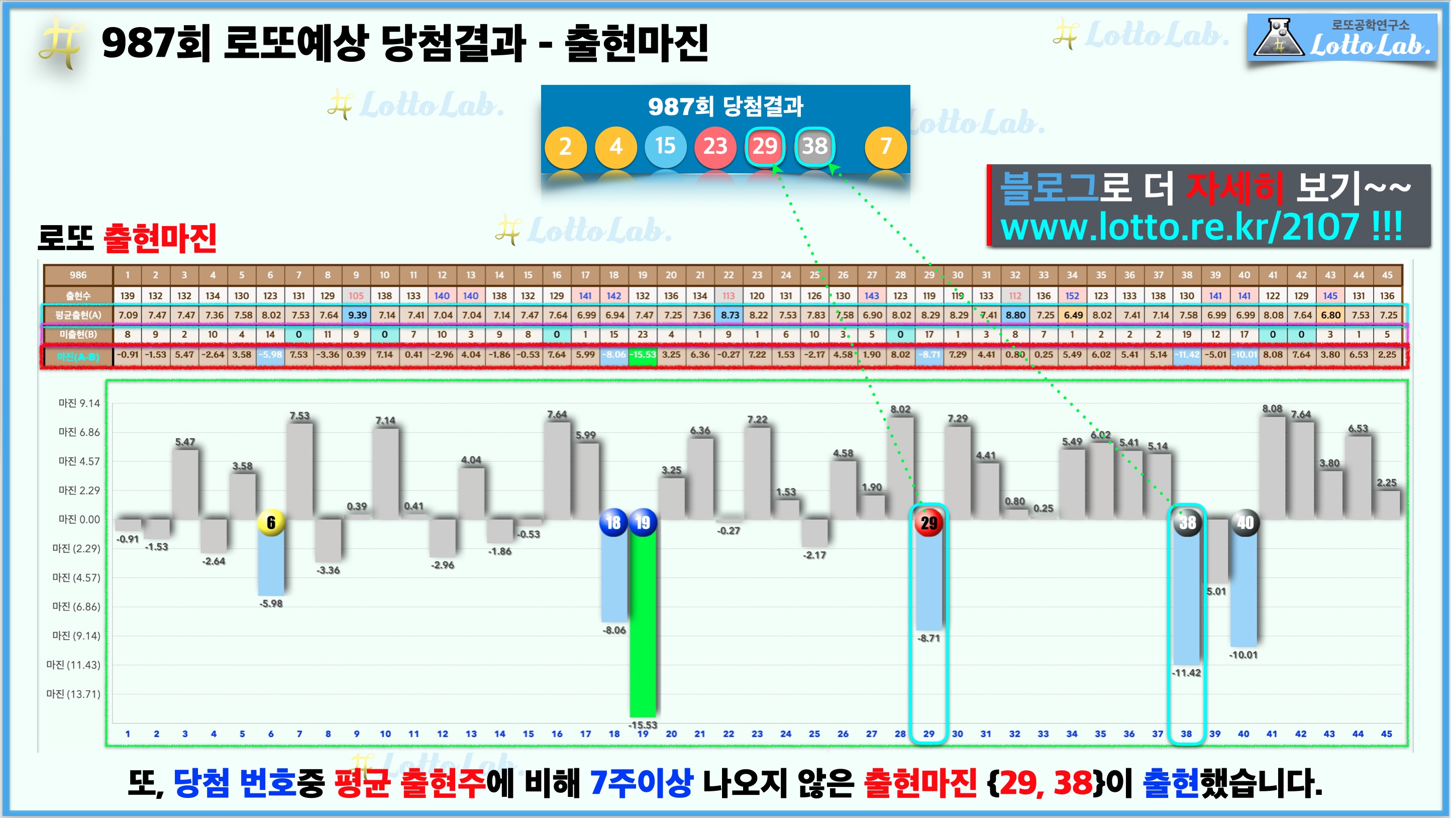 로또랩 로또987 예상결과 - 출현마진