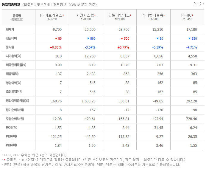 RF머트리얼즈_동종업비교자료