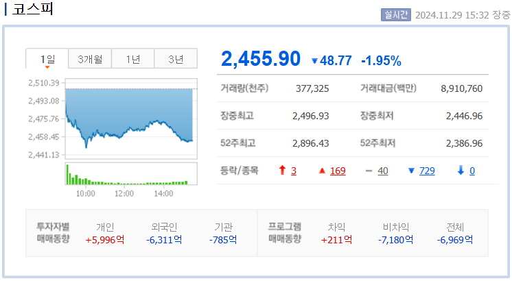 2024년 11월 29일 코스피 지수