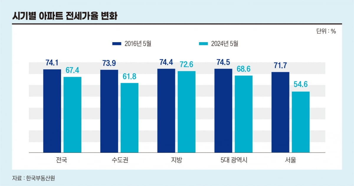 시기별 아파트 전세가율 변화