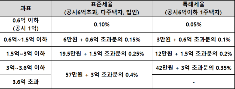 지방재산세 주택소유자라면 누구나 내야하는