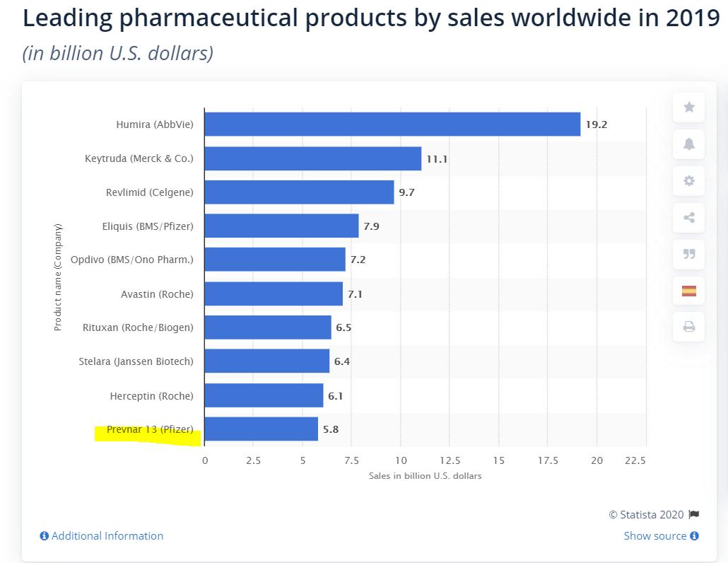 전세계 의약품 판매 순위