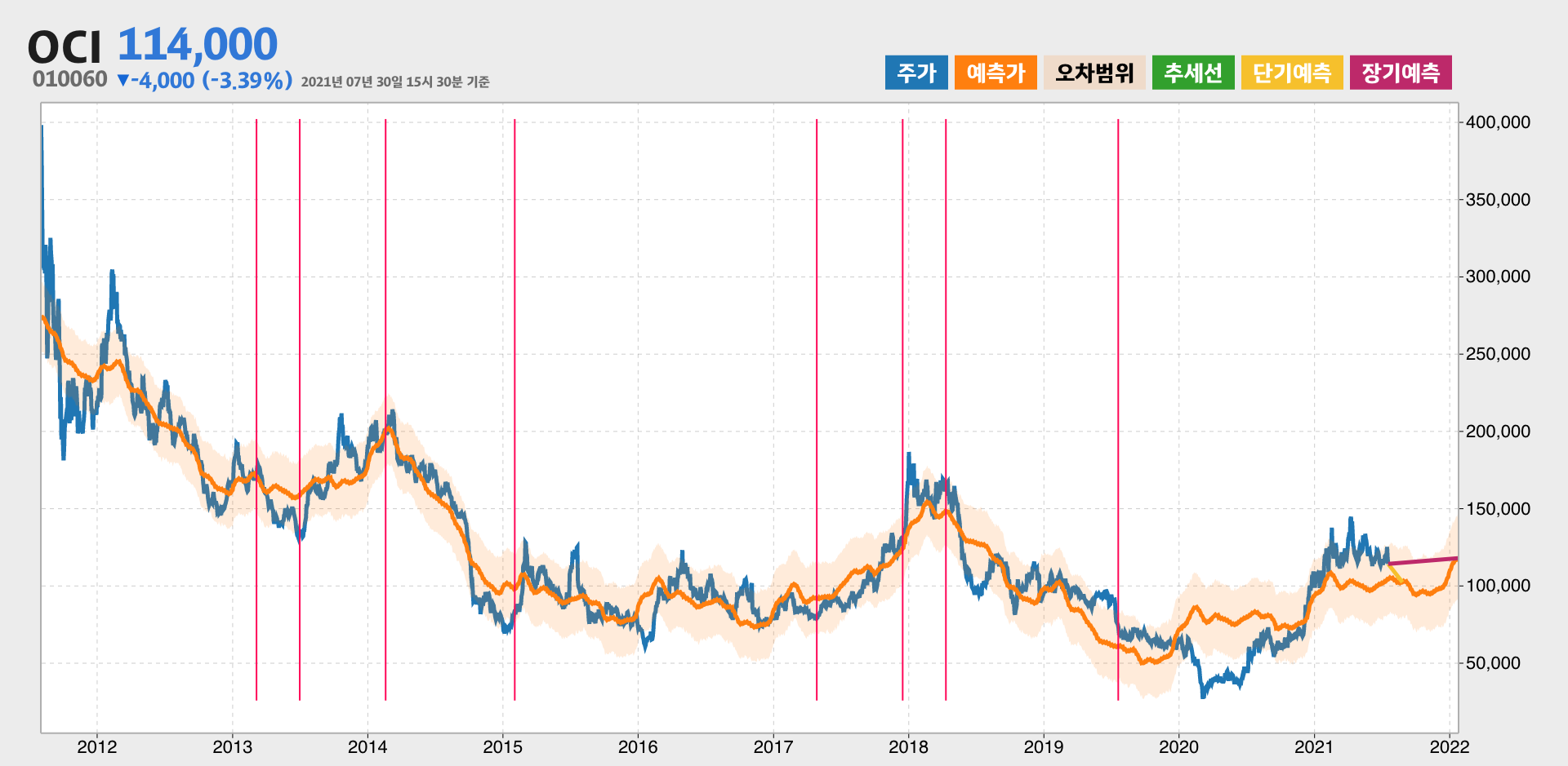 OCI 예측주가