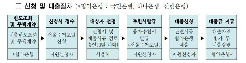 서울시 신혼부부 임차보증금 이자지원 절차